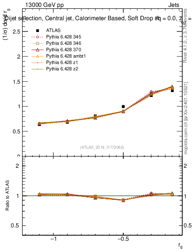 Plot of softdrop.rg in 13000 GeV pp collisions