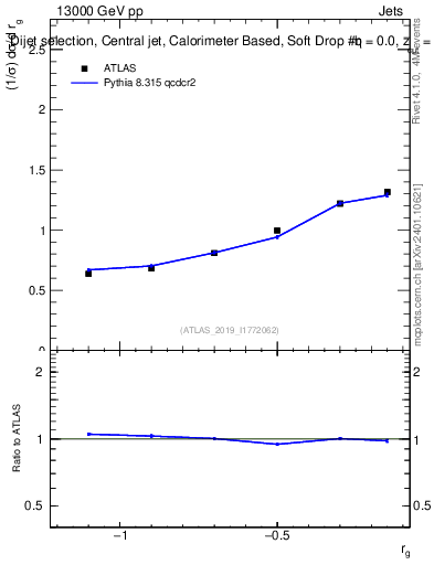 Plot of softdrop.rg in 13000 GeV pp collisions
