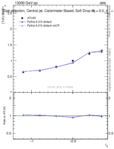 Plot of softdrop.rg in 13000 GeV pp collisions