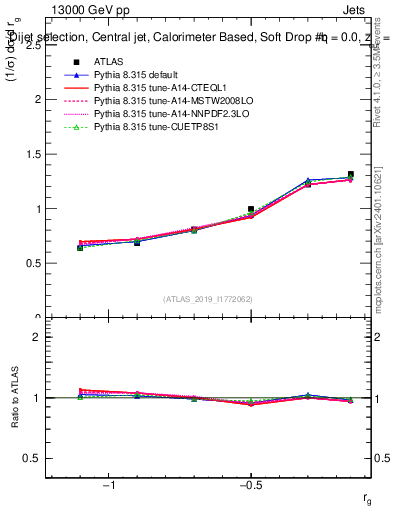 Plot of softdrop.rg in 13000 GeV pp collisions