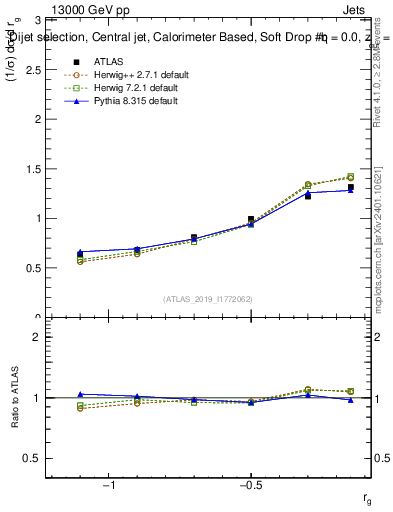 Plot of softdrop.rg in 13000 GeV pp collisions