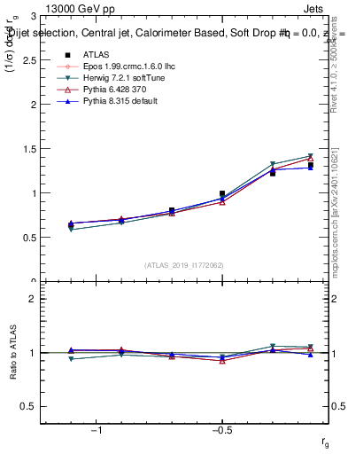 Plot of softdrop.rg in 13000 GeV pp collisions