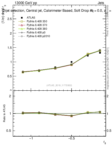 Plot of softdrop.rg in 13000 GeV pp collisions