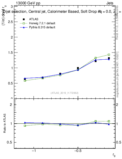 Plot of softdrop.rg in 13000 GeV pp collisions