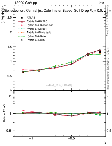 Plot of softdrop.rg in 13000 GeV pp collisions