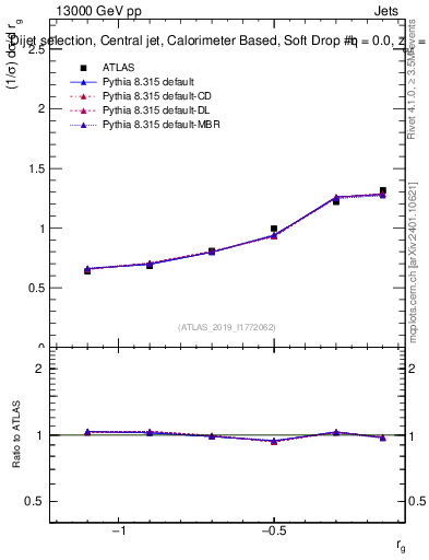 Plot of softdrop.rg in 13000 GeV pp collisions