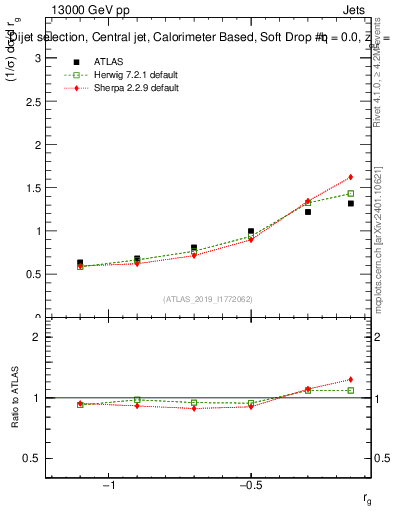 Plot of softdrop.rg in 13000 GeV pp collisions
