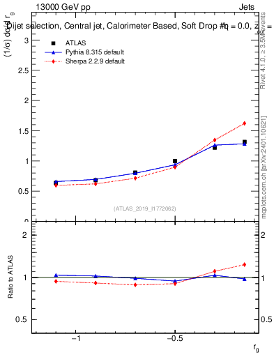 Plot of softdrop.rg in 13000 GeV pp collisions