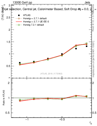 Plot of softdrop.rg in 13000 GeV pp collisions