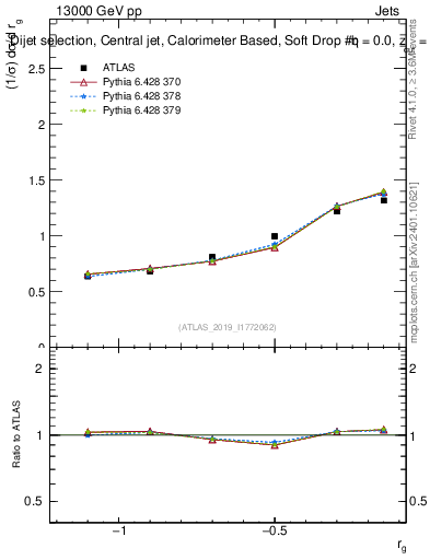 Plot of softdrop.rg in 13000 GeV pp collisions