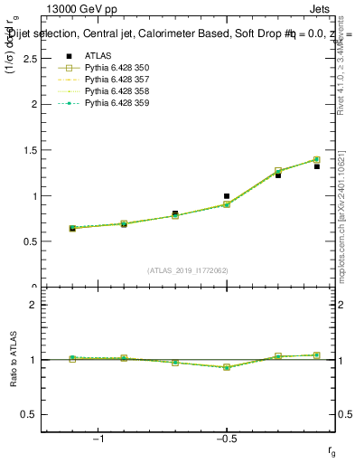 Plot of softdrop.rg in 13000 GeV pp collisions
