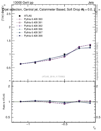 Plot of softdrop.rg in 13000 GeV pp collisions