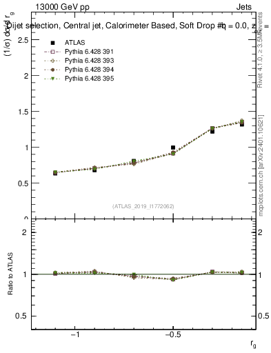 Plot of softdrop.rg in 13000 GeV pp collisions