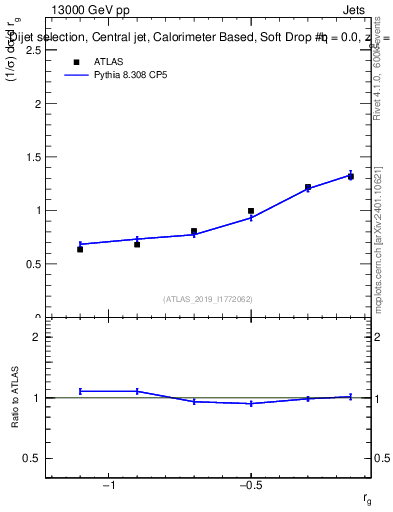 Plot of softdrop.rg in 13000 GeV pp collisions