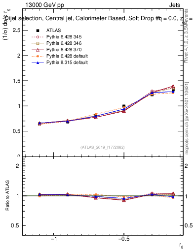 Plot of softdrop.rg in 13000 GeV pp collisions