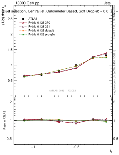 Plot of softdrop.rg in 13000 GeV pp collisions