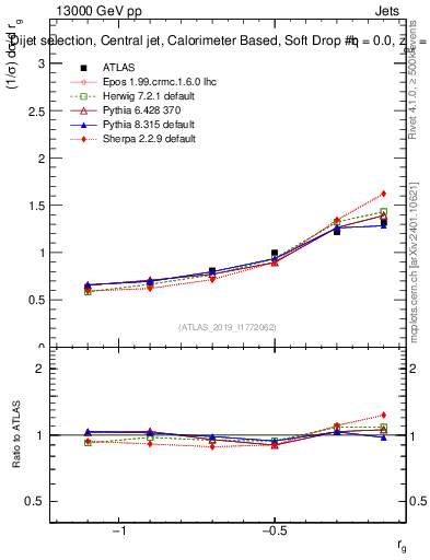 Plot of softdrop.rg in 13000 GeV pp collisions
