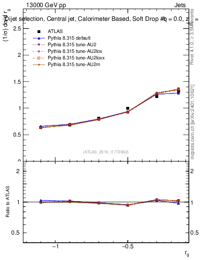 Plot of softdrop.rg in 13000 GeV pp collisions