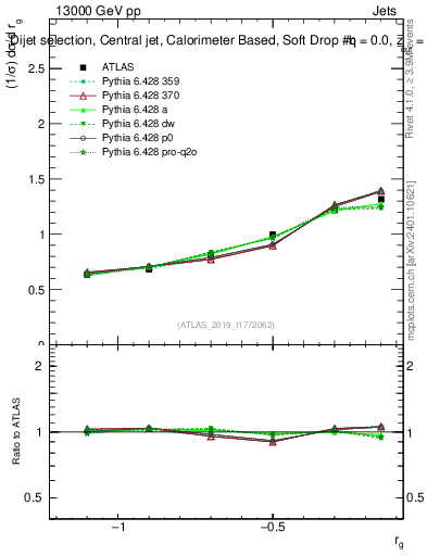 Plot of softdrop.rg in 13000 GeV pp collisions