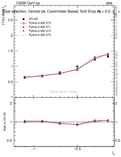 Plot of softdrop.rg in 13000 GeV pp collisions