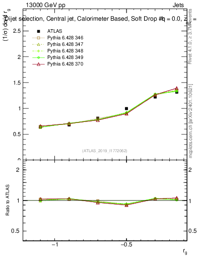 Plot of softdrop.rg in 13000 GeV pp collisions