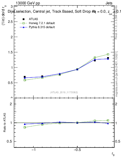 Plot of softdrop.rg in 13000 GeV pp collisions