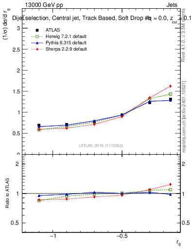 Plot of softdrop.rg in 13000 GeV pp collisions