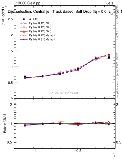 Plot of softdrop.rg in 13000 GeV pp collisions
