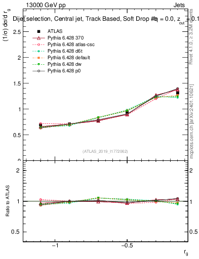 Plot of softdrop.rg in 13000 GeV pp collisions