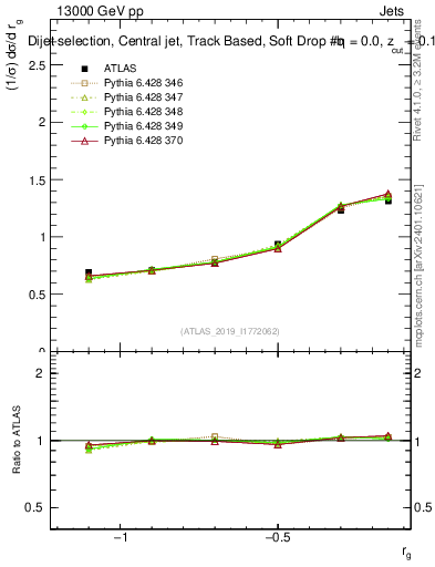 Plot of softdrop.rg in 13000 GeV pp collisions