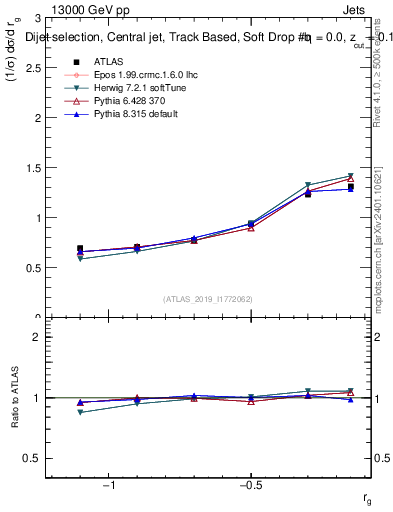 Plot of softdrop.rg in 13000 GeV pp collisions