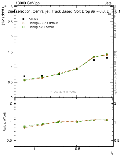 Plot of softdrop.rg in 13000 GeV pp collisions