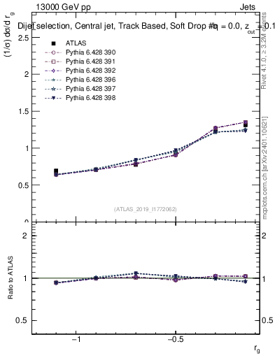 Plot of softdrop.rg in 13000 GeV pp collisions