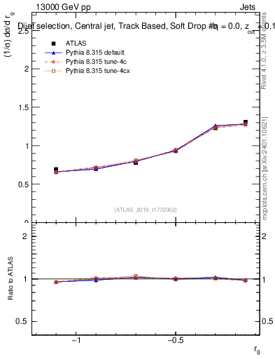 Plot of softdrop.rg in 13000 GeV pp collisions