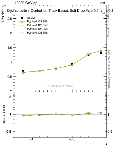 Plot of softdrop.rg in 13000 GeV pp collisions