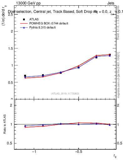 Plot of softdrop.rg in 13000 GeV pp collisions