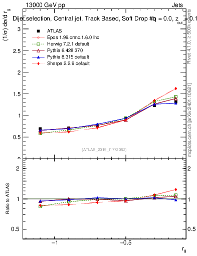 Plot of softdrop.rg in 13000 GeV pp collisions