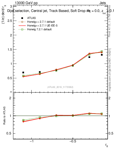 Plot of softdrop.rg in 13000 GeV pp collisions