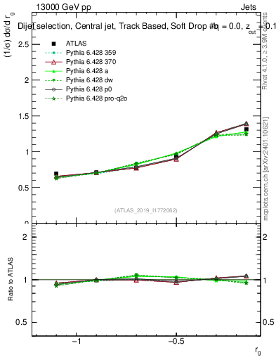 Plot of softdrop.rg in 13000 GeV pp collisions