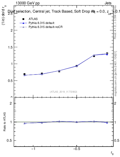 Plot of softdrop.rg in 13000 GeV pp collisions
