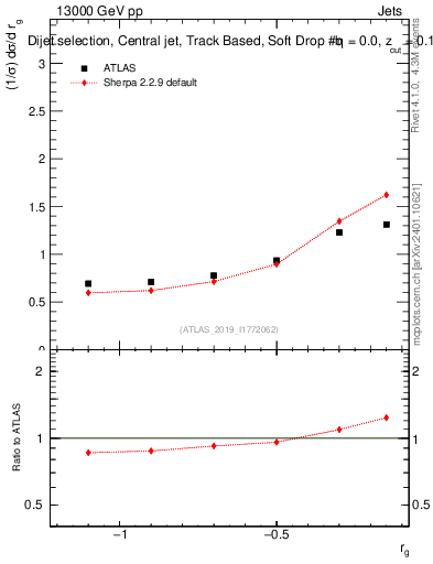 Plot of softdrop.rg in 13000 GeV pp collisions