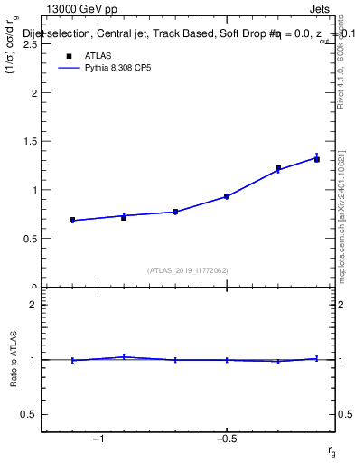 Plot of softdrop.rg in 13000 GeV pp collisions