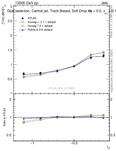 Plot of softdrop.rg in 13000 GeV pp collisions