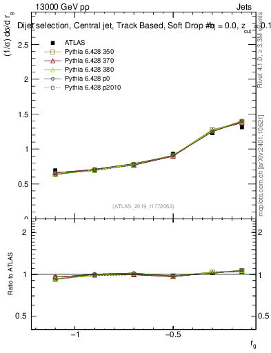 Plot of softdrop.rg in 13000 GeV pp collisions