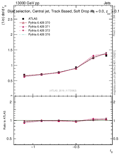 Plot of softdrop.rg in 13000 GeV pp collisions