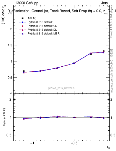 Plot of softdrop.rg in 13000 GeV pp collisions