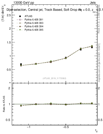 Plot of softdrop.rg in 13000 GeV pp collisions