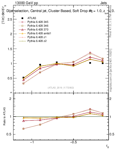 Plot of softdrop.rg in 13000 GeV pp collisions