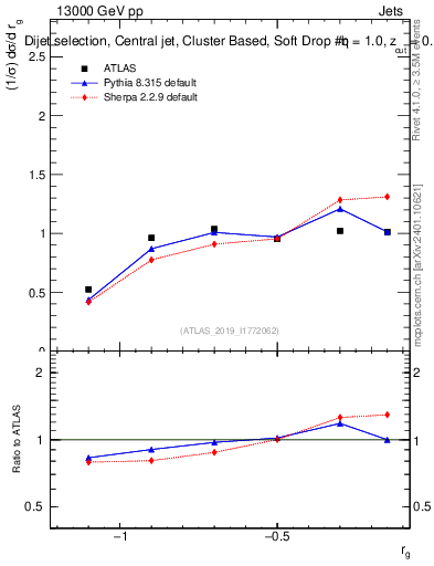 Plot of softdrop.rg in 13000 GeV pp collisions