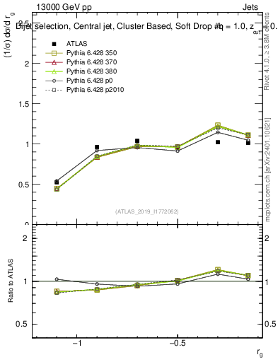 Plot of softdrop.rg in 13000 GeV pp collisions